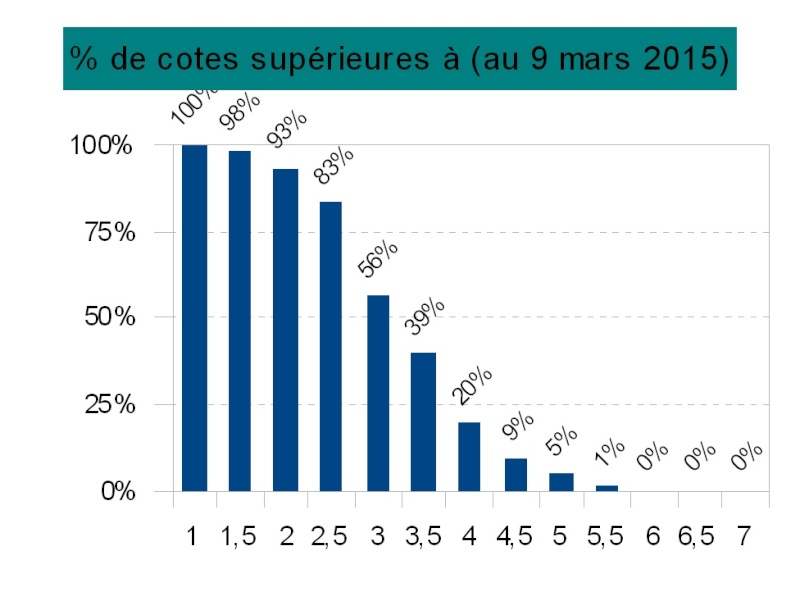 Statistiques intéressantes sur les cotes attribuées Graphe18