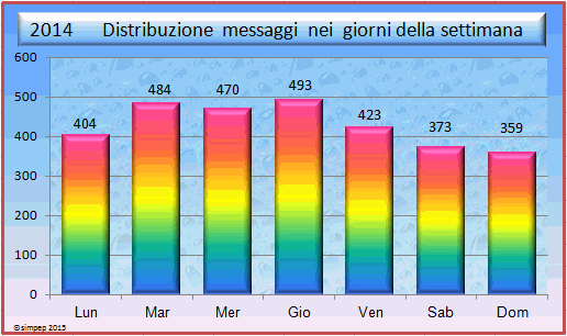 STATISTICHE Utente: castoro Castor11