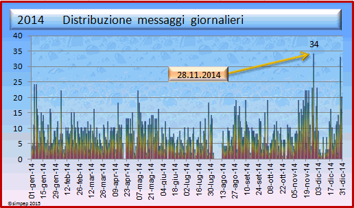 STATISTICHE Utente: castoro Castor14