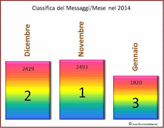 STATISTICHE [2014] Messaggi/Mese Messag10