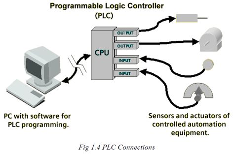 برمجة المتحكم المنطقى المبرمج من أجل الأتمتة الصناعية PLC Programming for Industrial Automation 410