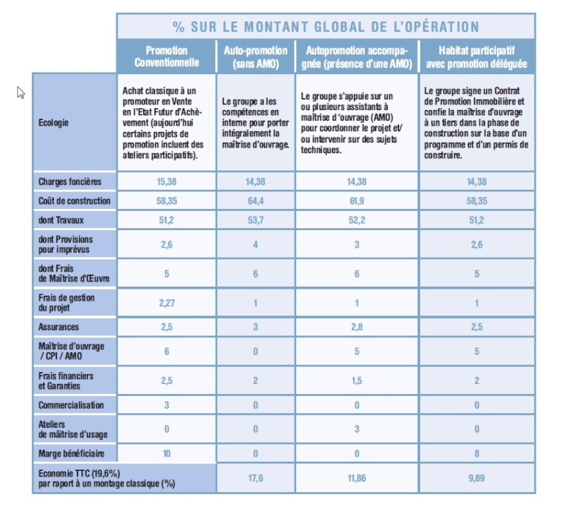 Tableau Répartition des Couts sur l'ensemble de l'opération Tablea10