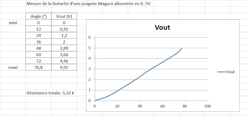 Poignée accélérateur Magura Mesure10