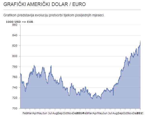 Slabljenje dinara u odnosu na euro Dolare10