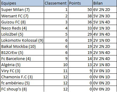 Bilan IE - Saison 68 S68110