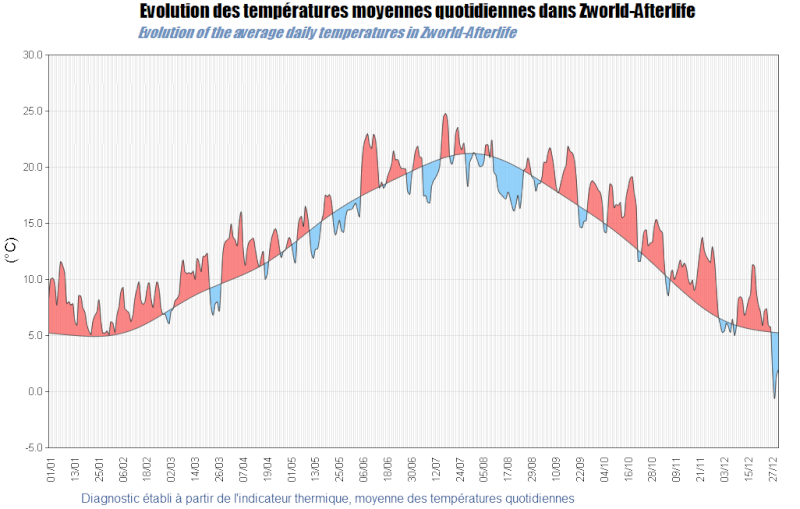 9. Courbe moyenne des températures sur l'année Zworldienne. Yyvolu10