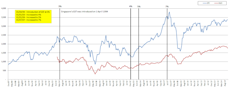 GST Impact on Singapore Stock Market Gst_ef10