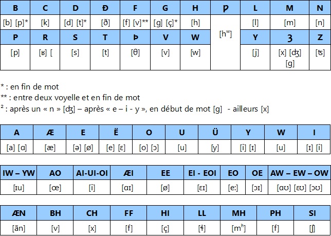 Eel Ƿæn (litt. "La Langue")  Pron_10