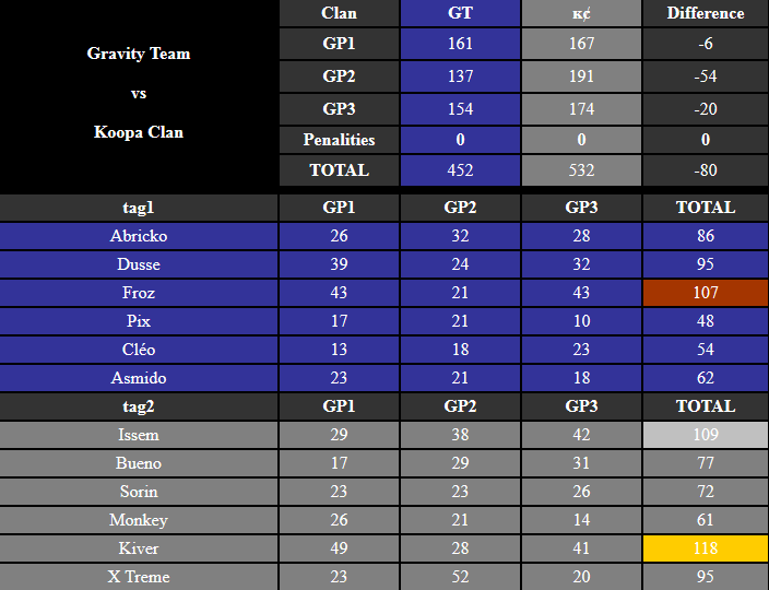 IT n°0255 : Gravity Team 452 vs 532 Koopa Clan Gt_vs_14