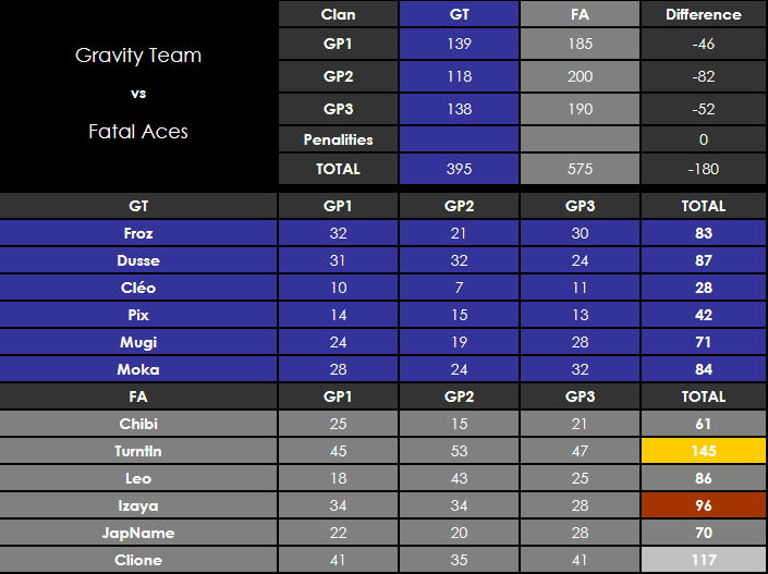 IT n°0271 : Gravity Team 395 vs 575 Fatal Aces Gt_vs_26