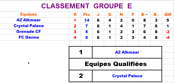 Coupe d'Europe - Classement Groupe63