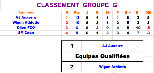 Coupe d'Europe - Classement Groupe65