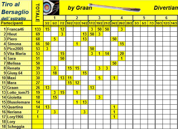 Classifica del Tiro al Bersaglio Classi32