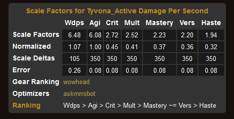 SimulationCraft Stats110