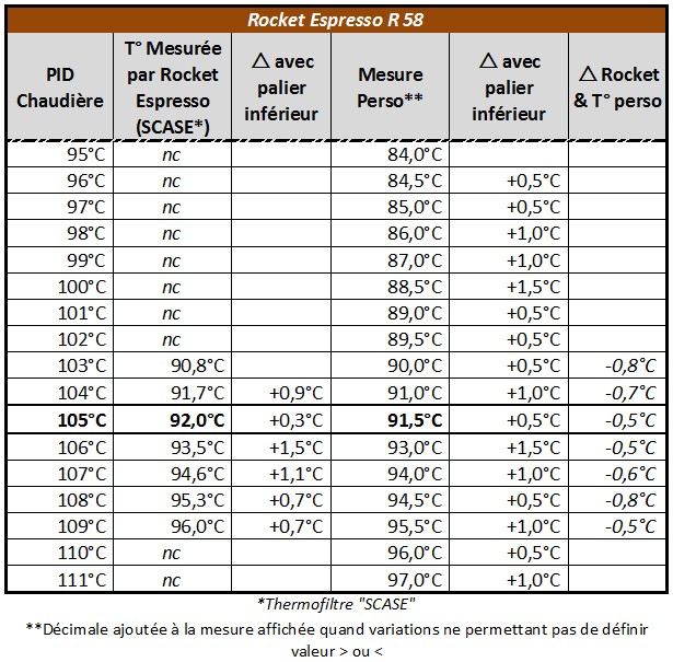 Relevés Températures Rocket Espresso R58 Tablea13