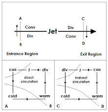 Discussion on how Upper Level Jet Streaks can lead to enchanced Rising or Sinking air (By Raymond Bacek) Unknow10