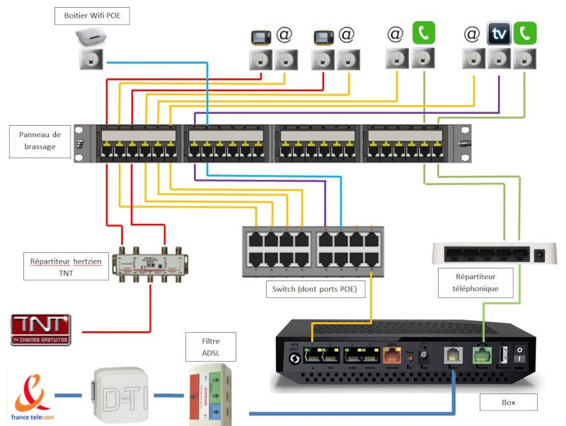 Projet de réseau VDI Reseau10