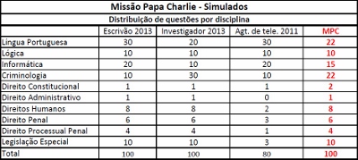 Distribuição de questões por disciplina Mpc_di12