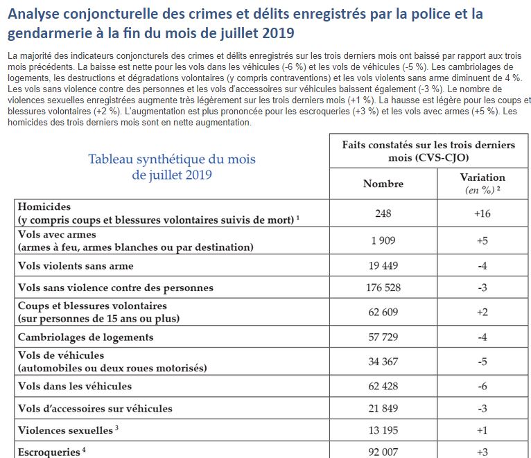 augmentation significative de la criminalité en France Captur98