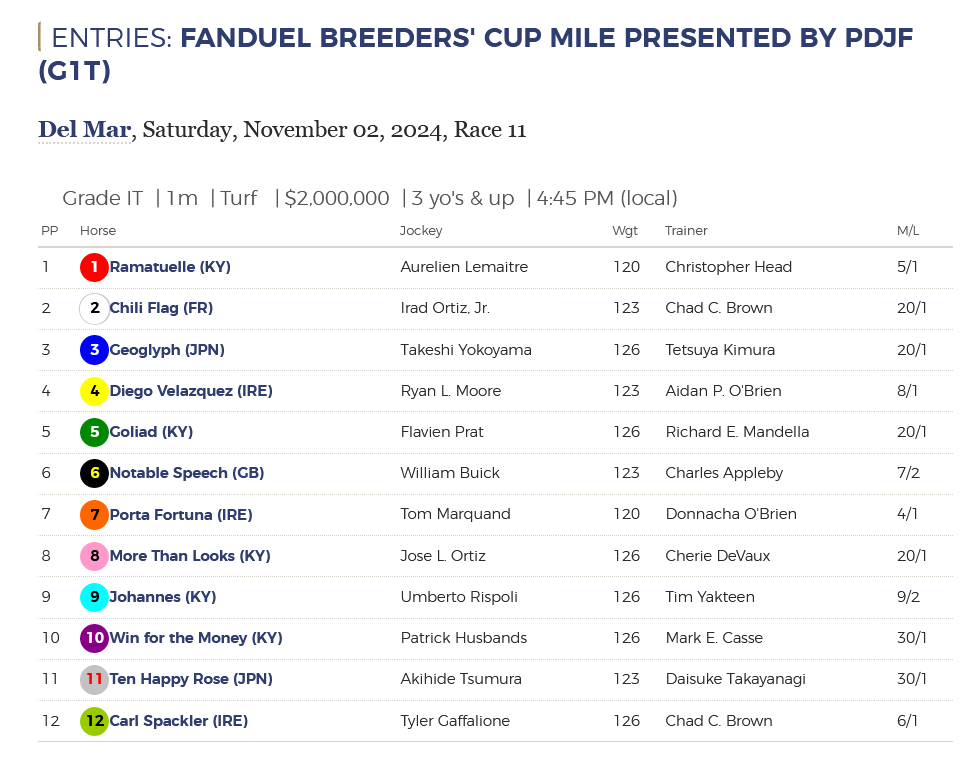 Breeders Cup 2024  1 y 2 de Noviembre Bc134