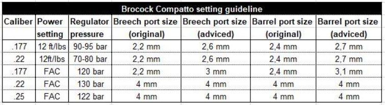 RESOLU ! - Problème de fuite Brocock Compatto Target (régulée) - Page 10 Tablea10