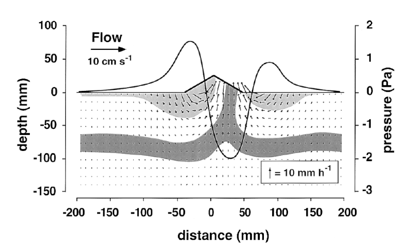 Calcul d’advection de l'eau à travers le sable ? Advect10