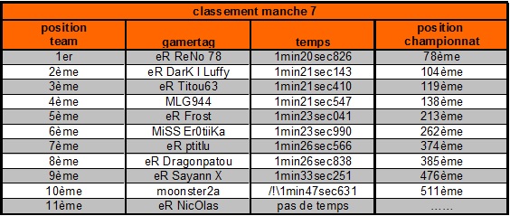 Résultat Manche 7 Hotlap11