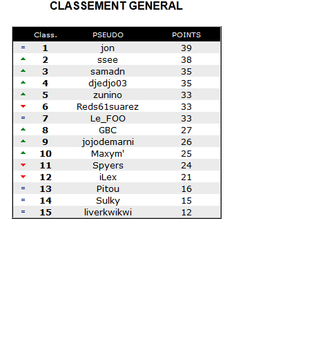 Classement Sans_t10