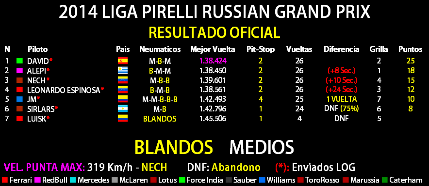 2014 LIGA PIRELLI RUSSIAN GRAND PRIX Result33