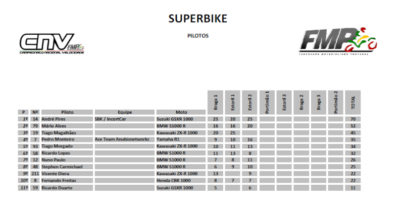 Campeonato Nacional de Velocidade Motosport Vodafone 2014 - Estoril II - 8 de Junho  Fotografias e Resumo da Prova   - Pgina 6 Tabela10