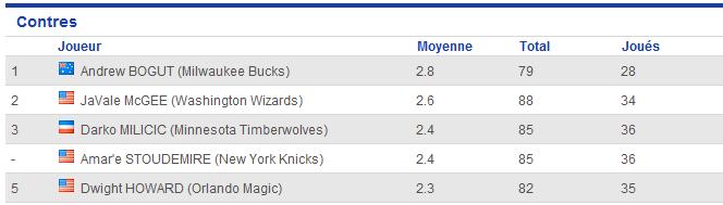 Pronostics NBA - Saison 2010/2011   - Page 4 Contre10