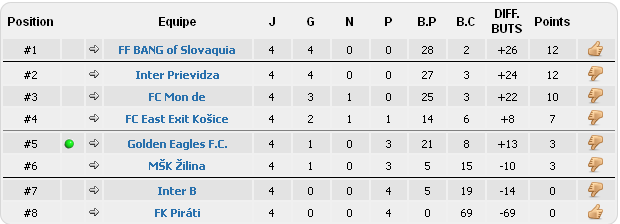 Classement de nos équipes Clt24