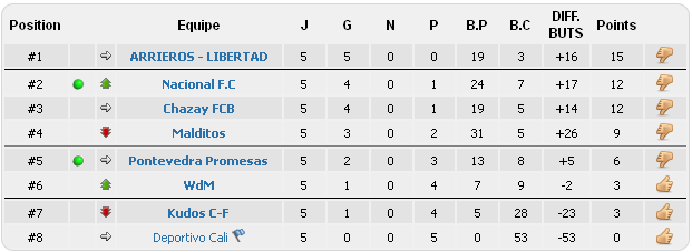 Classement de nos équipes Clt30