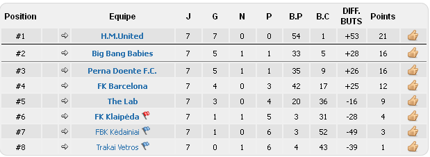 Classement de nos équipes Clt43