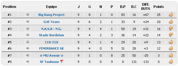 Classement de nos équipes Clt58