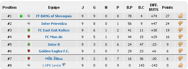 Classement de nos équipes Clt60