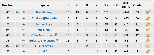 Classement de nos équipes Clt72