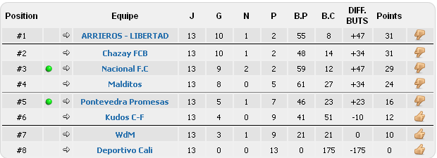 Classement de nos équipes Clt74