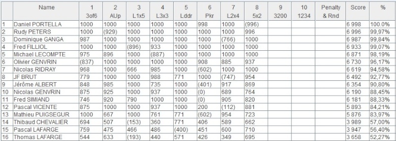 Montauban 13 septembre 2014 - Page 2 Result10