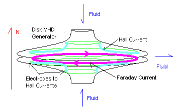 QU'EST-CE QUE LA MHD ? (MAGNÉTO HYDRO DYNAMIQUE) Disk_m10