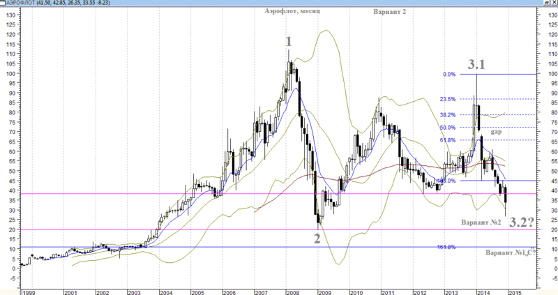 Инвестиционная идея: акции Аэрофлота - Страница 2 Alft_210