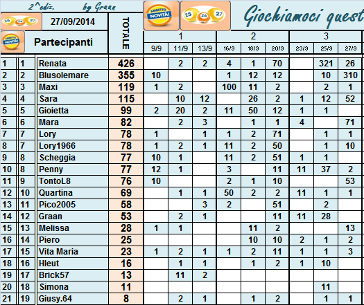 Classifica di Giochiamoci quest'ambetto 2014!! Classi32