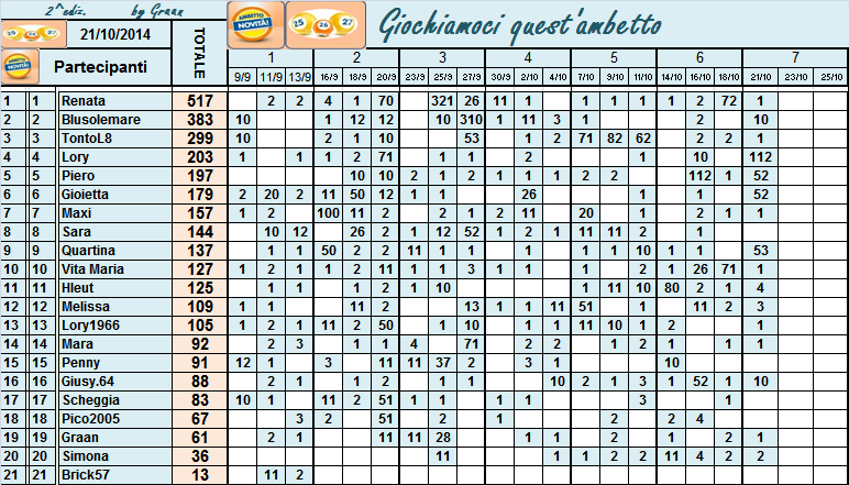 Classifica di Giochiamoci quest'ambetto 2014!! Classi54