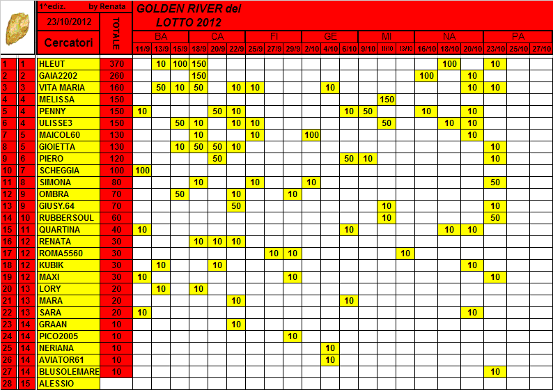 Classifica del 23 Ottobre Golden33