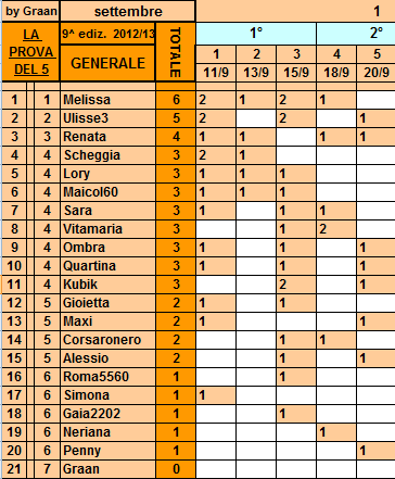 Classifica**20/09/2012 Genera13