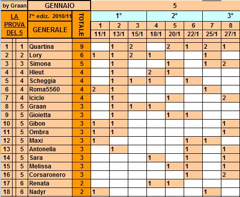 **Classifica*27/01/2010 Genera19