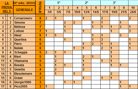 **Classifica**24/06/2014   Genera40