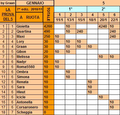 **Classifica**22/01/2011 Ruota18