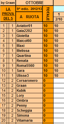 **Classifica**02/10/2012 Ruota18