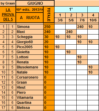 **Classifica**10/06/2014  Ruota34